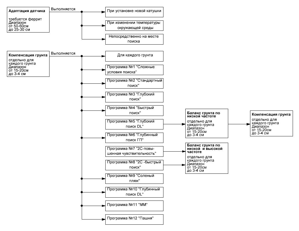 Алгоритм балансировки катушки по воздуху и грунту.