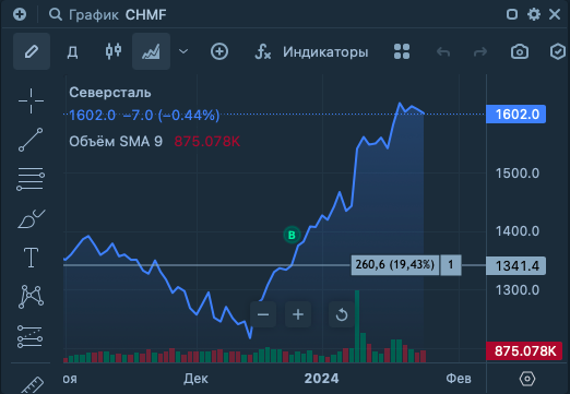 Тинькофф инвестиции график. Тинькофф инвестиции график