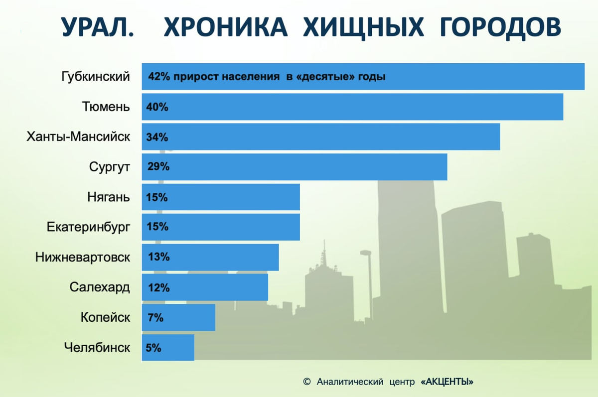 Численность населения москвы составляет