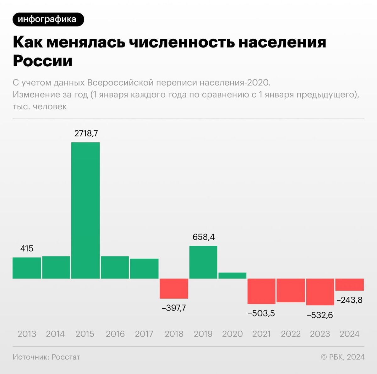 Демографическая динамика России: Предварительная оценка на 1 января 2024  года | Актуальные научные проблемы медицины, физической культуры и спорта |  Дзен