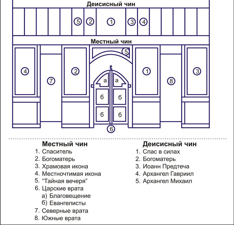 Расположение в церкви схема