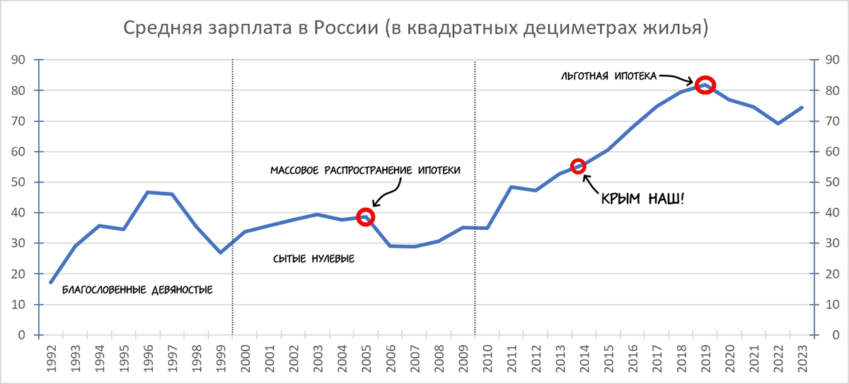 Представьте, что вам выдают зарплату не рублями, а сразу жилплощадью. Специальными купюрами, на которых написано, допустим, «20 квадратных дециметров» или «50 квадратных дециметров».-2