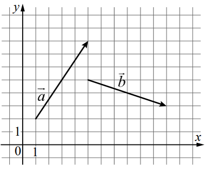 Итак, снова ФИПИ предлагает нам два типа задач:  Рассмотрим все по порядку четко, кратко и без воды. 1. На координатной плоскости изображены векторы a и b. Найдите скалярное произведение ab.