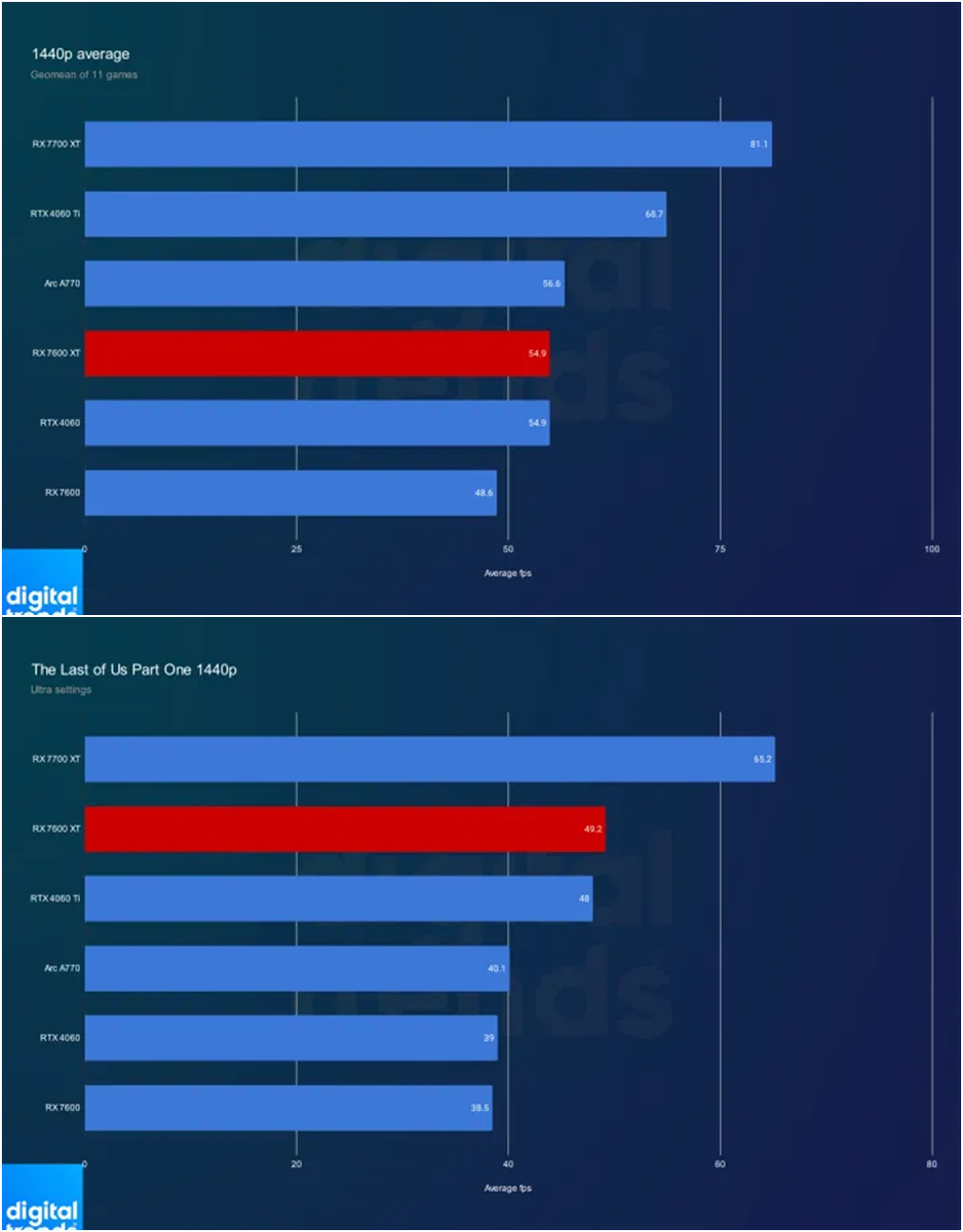 Обзор AMD RX 7600 XT: аналогичная производительность, больше денег | Ника  креатив | Дзен