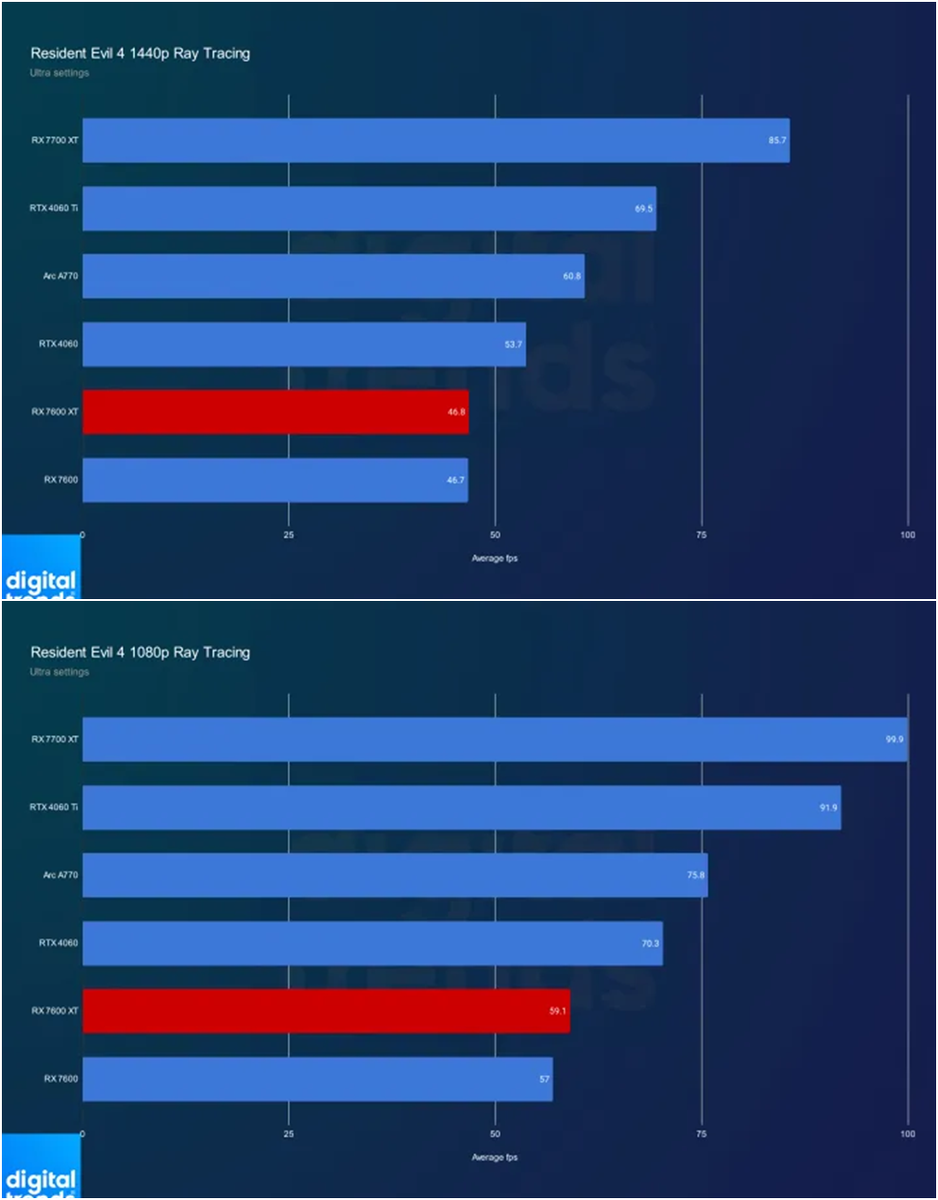 Обзор AMD RX 7600 XT: аналогичная производительность, больше денег | Ника  креатив | Дзен