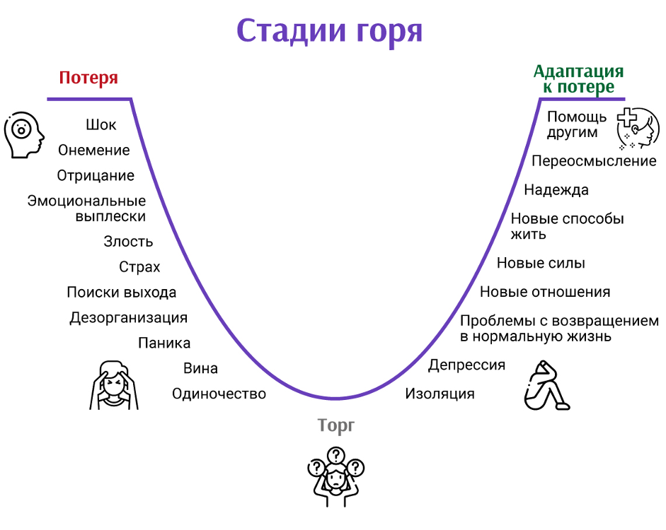 По скольку данное упражнение призвано работать с человеком в ситуации проживания горя и потери, я захотела показать этим слайдом как изменяется человеческое восприятие, проживая этот кризис.