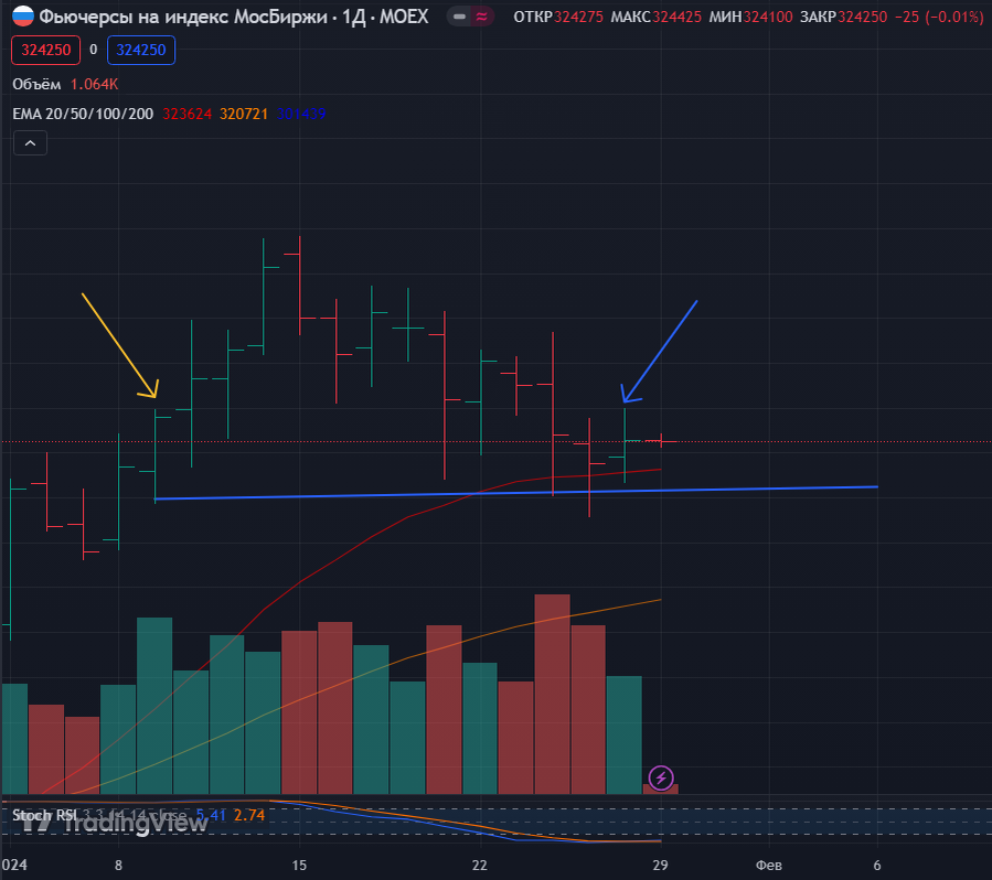 Фьючерс на Индекс Московской Биржи