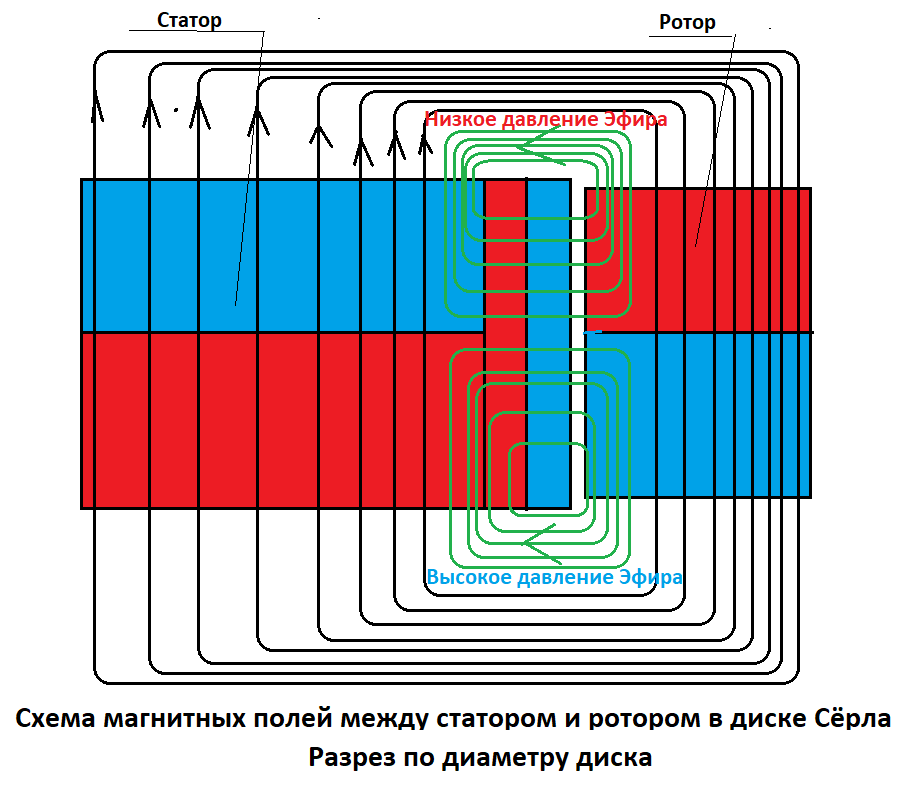 Диск Серла, генератор Серла - попытки создания, отчеты, обсуждение