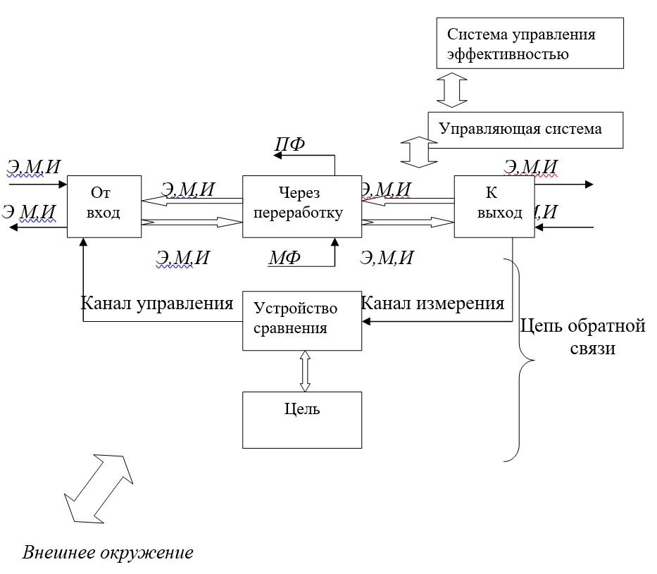 Тема 3. Школы стратегического менеджмента