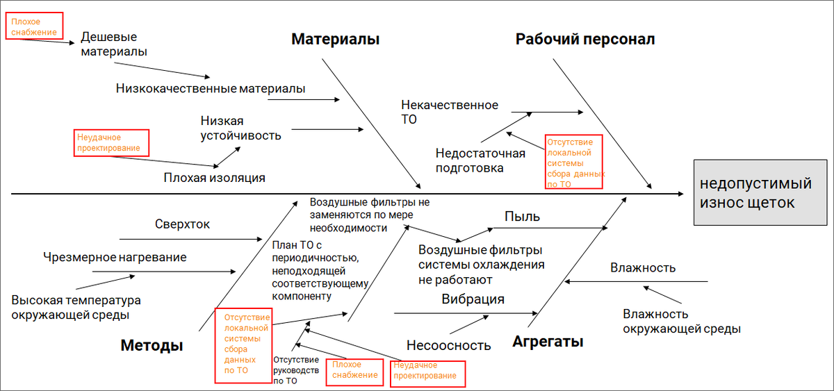 Диаграмма исикавы решение проблем. Причинно-следственная диаграмма исикавы. метод рыбы исикавы. исикава пример диаграммы исикавы. причинно-следственная диаграмма исикавы качества продукции.