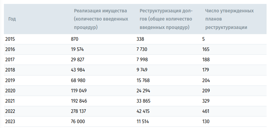 По данным эксперта Константина Милантьева имеется следующая статистика относительно введенных процедур и числа утвержденных планов реструктуризации (за 2023 год данные только за 1 квартал)