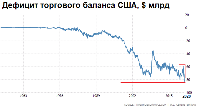 Рис. 1 График торгового баланса США