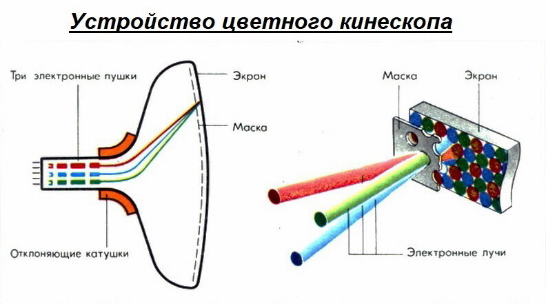 Развертка кинескопа. Кинескоп схема. Катодную трубку для кинескопа. Принцип работы телевизора с кинескопом. Кинескоп 61лк4ц фотоматериал.