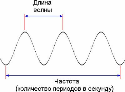 Графическое определение звука в 2д , изображение взято из интернета