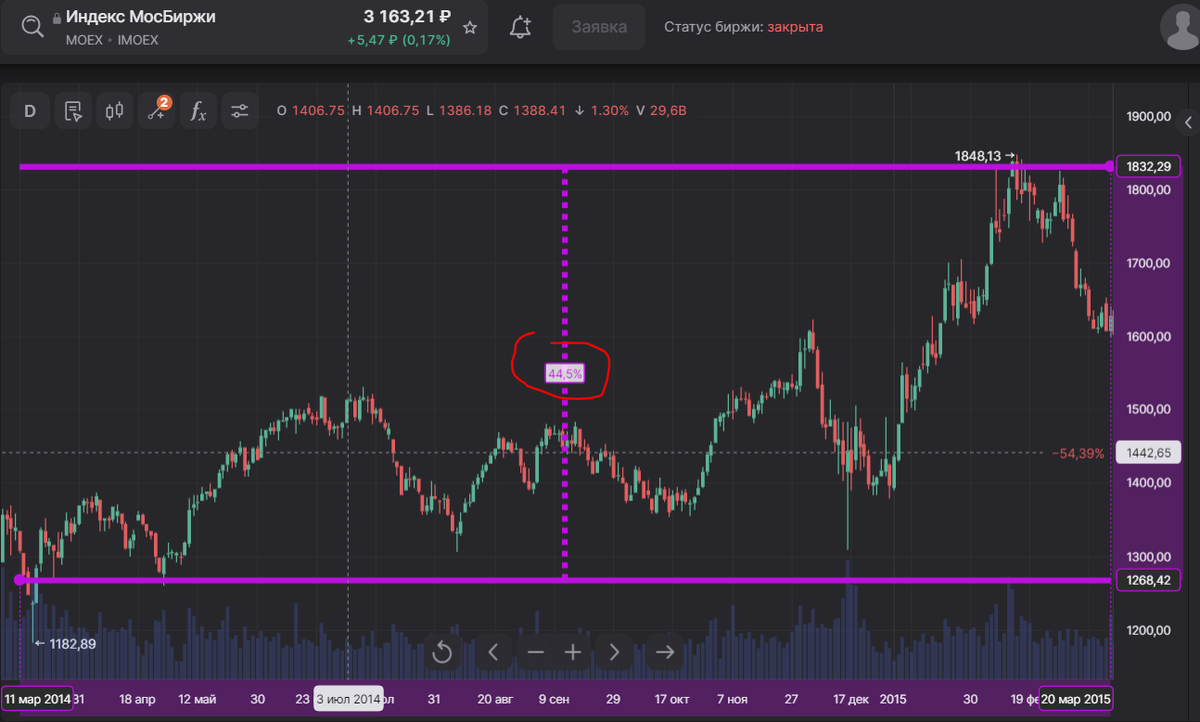 Восстановление после кризиса 2014 года.