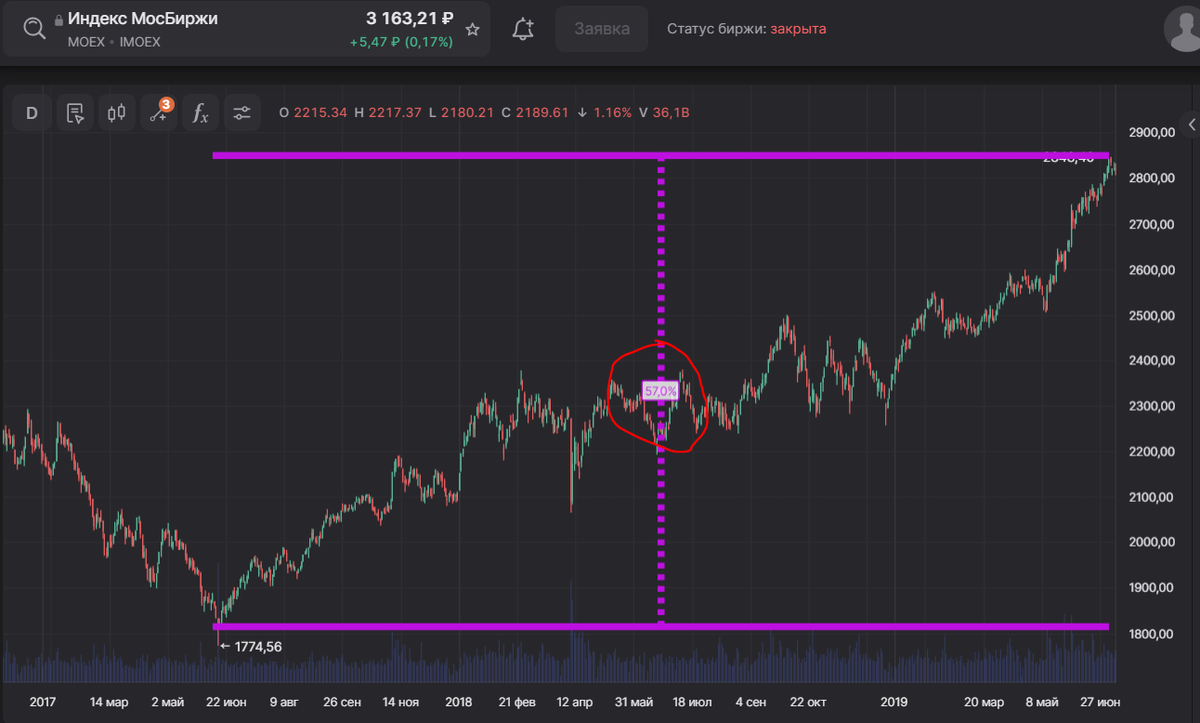 Падение рынков в 2017 году.