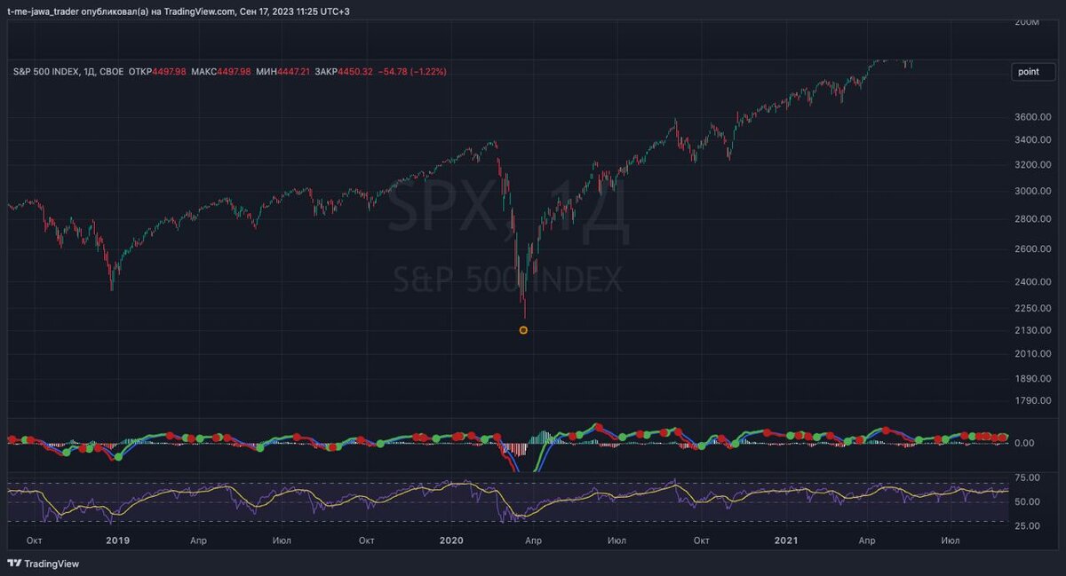 Индекс S&P500, ковидный обвал закончился после экспирации (оранжевый кружок)