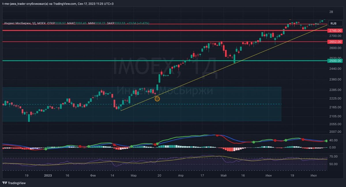 Индекс Мосбиржи, после экспирация (оранжевый кружок) был пробит канал вверх
