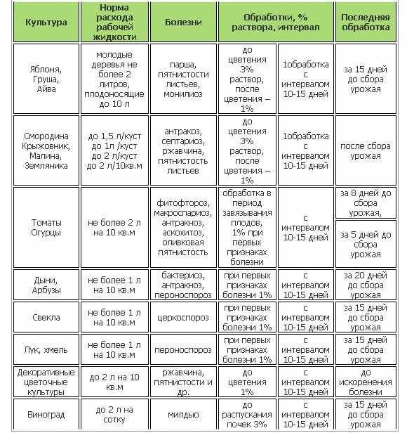 Бордоская жидкость август 100мл. При какой температуре обрабатывать бордосской жидкостью. Бордосская жидкость 500мл. Таблица разведения бордосской жидкости. Раствор бордосской жидкости.