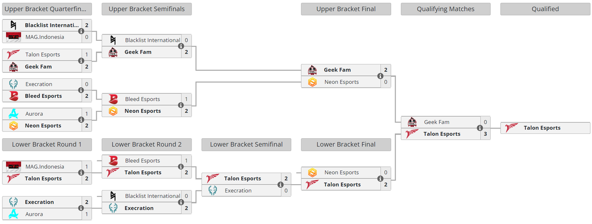     Сетка закрытой квалификации к ESL One Birmingham 2024 для ЮВА
