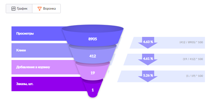 Примеп воронки продаж из статистики рекламной кампании