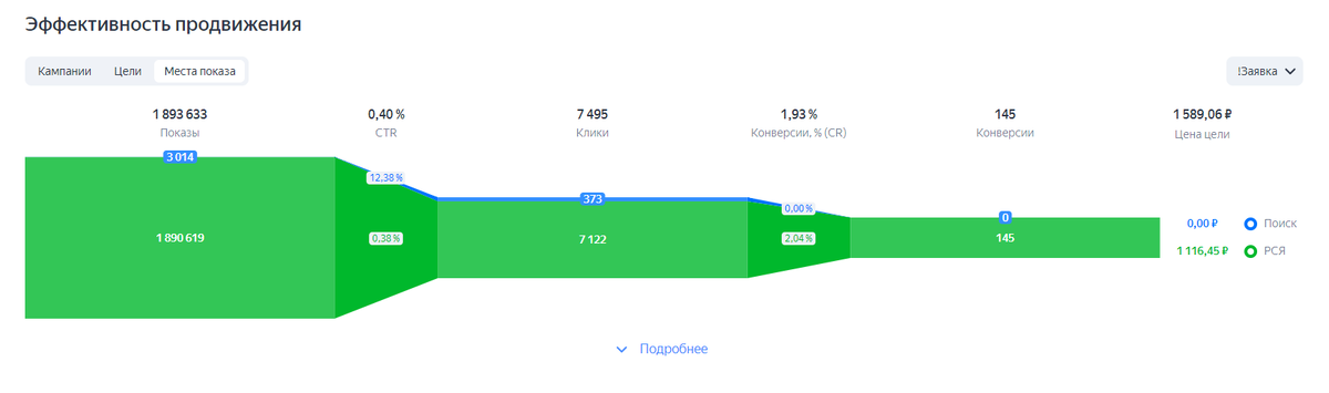 Скрин из рекламного кабинета "Продажа квартир в новостройках" за январь 2024, данные за 30 дней