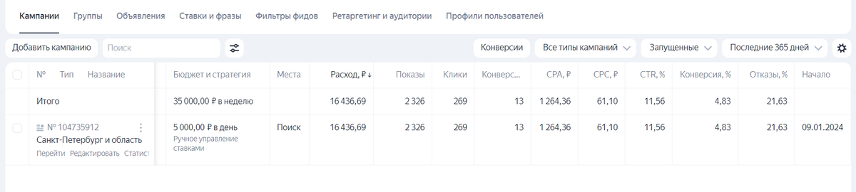Итоги тестовой рекламной компании в "Яндекс Директ". Для теста запускали только на Санкт-Петербург.