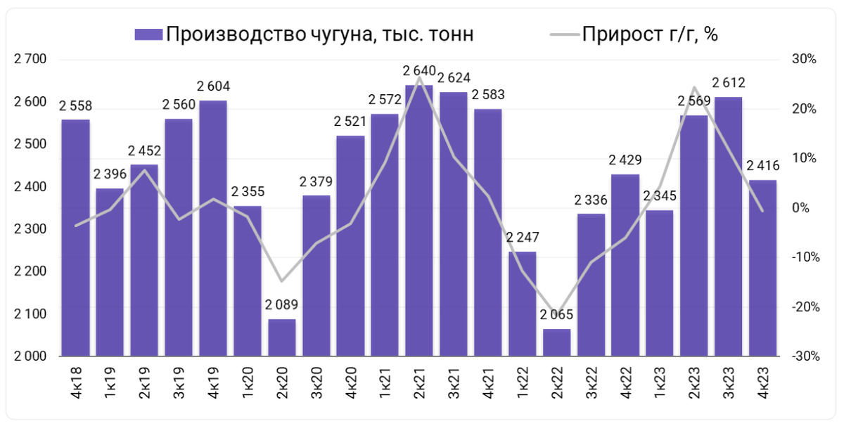 Выплавка чугуна сократилась на 7,5% относительно 3 квартала 2023 года (до 2416 тыс. тонн)