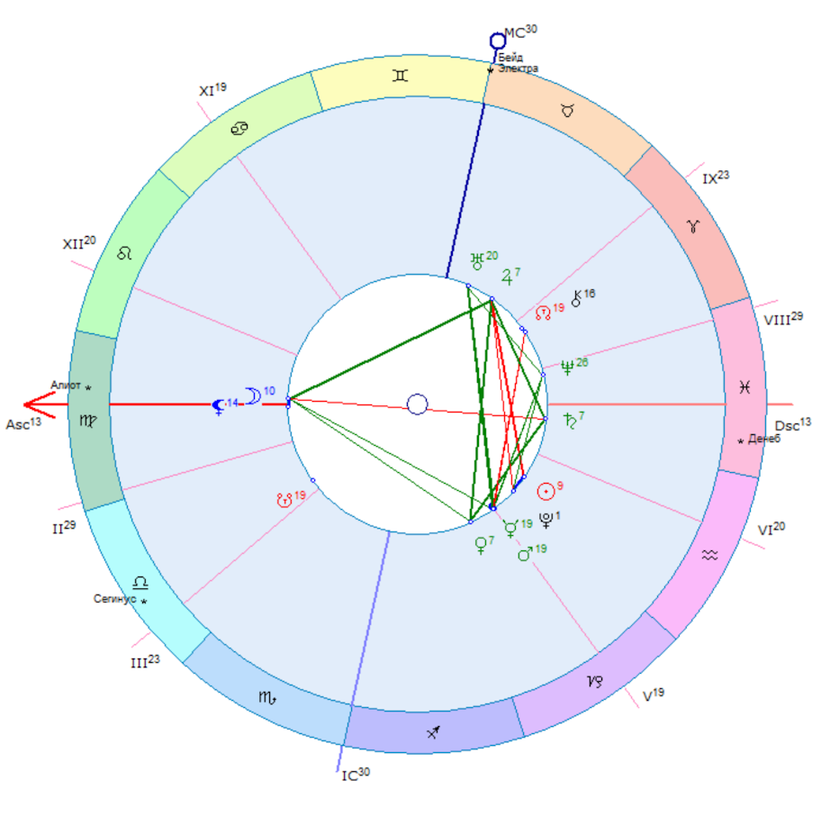 Натальная карта и карта релокации | Понятная астрология | Дзен