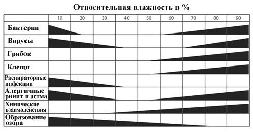 Влажность в комнате 90 процентов