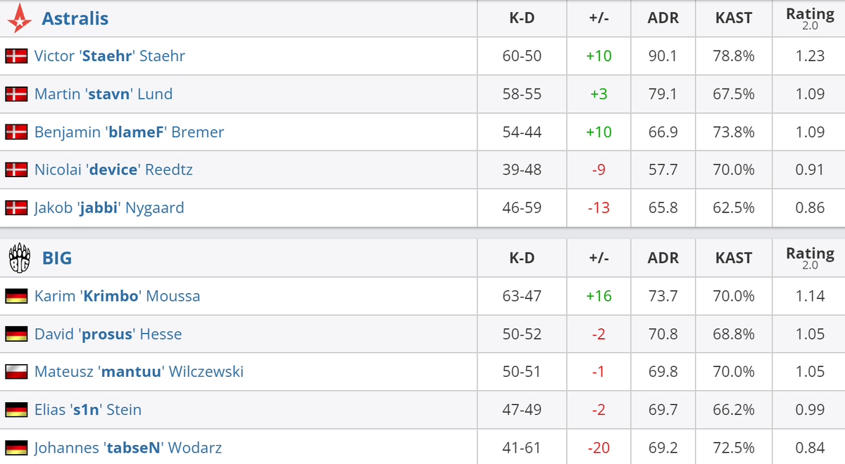     Статистика игроков матча Astralis – BIG