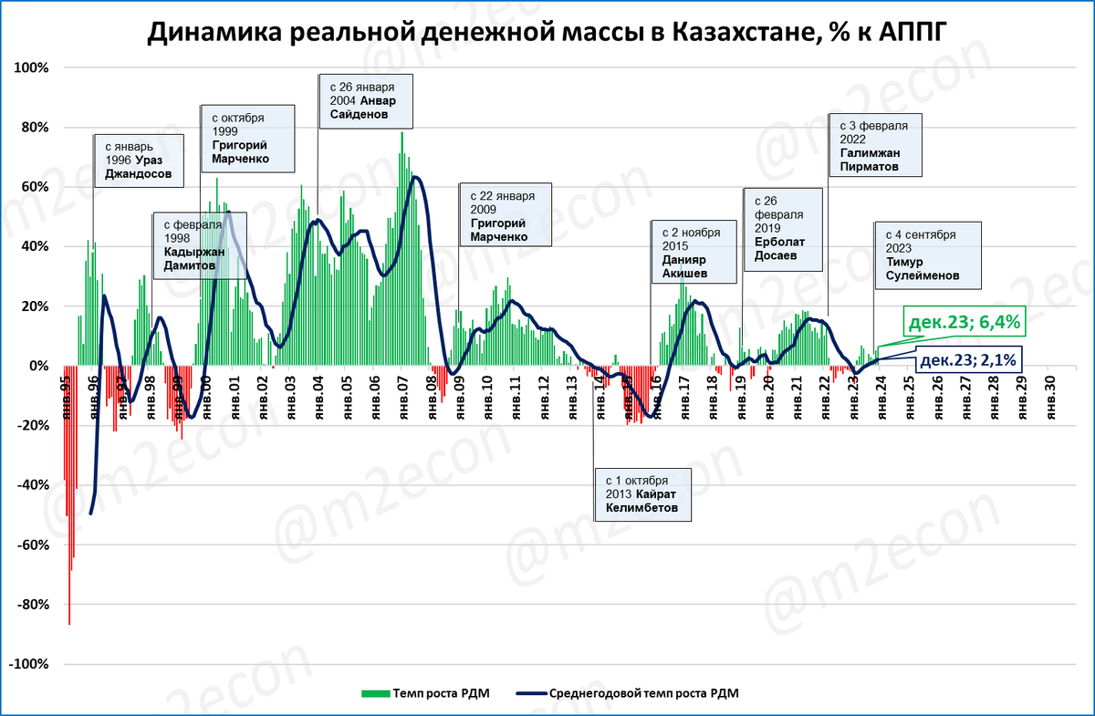 Ввп в национальной валюте. Глава Центробанка Казахстана. Реальная денежная масса Ирана по годам. Индекс иранской биржи и реальная денежная масса.