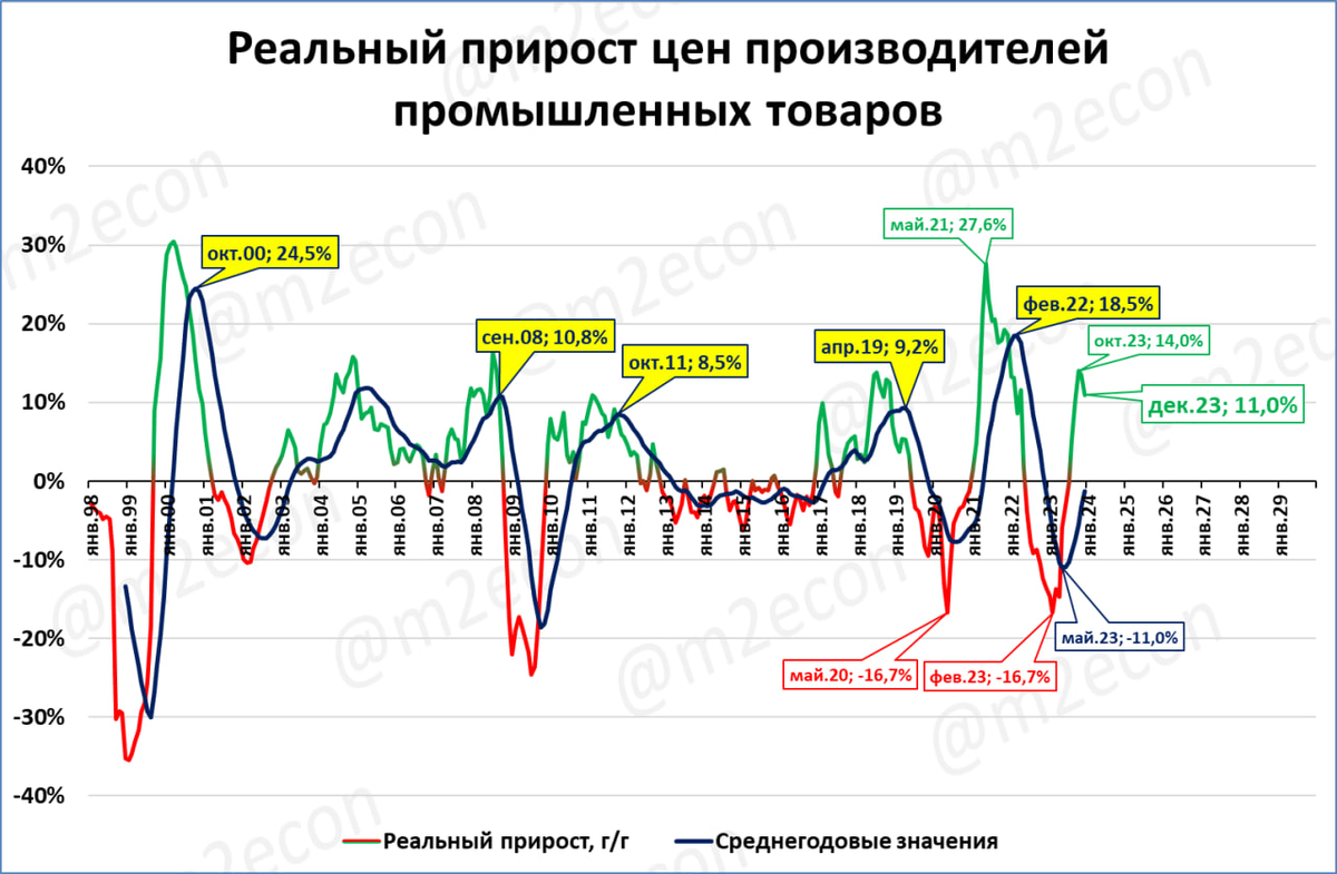 Наблюдается рост цен