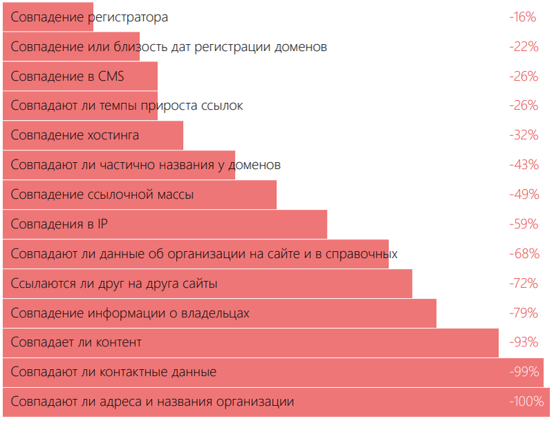 Разница seo