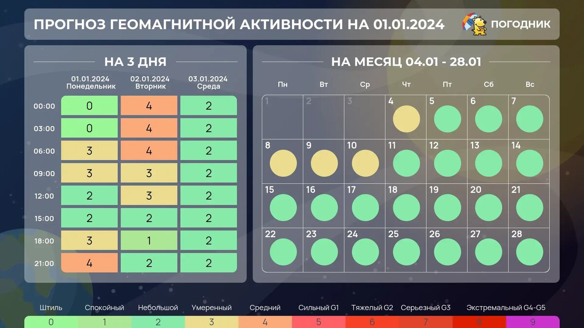 Какие числа января магнитные бури 24 год