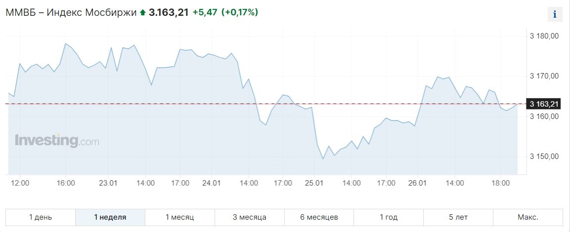 Недельный график индекса Мосбиржи. Данные из открытых источников.