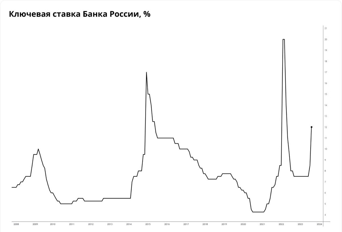 График заседания цб по ключевой в 2024. Линия роста и спада акции на бирже.