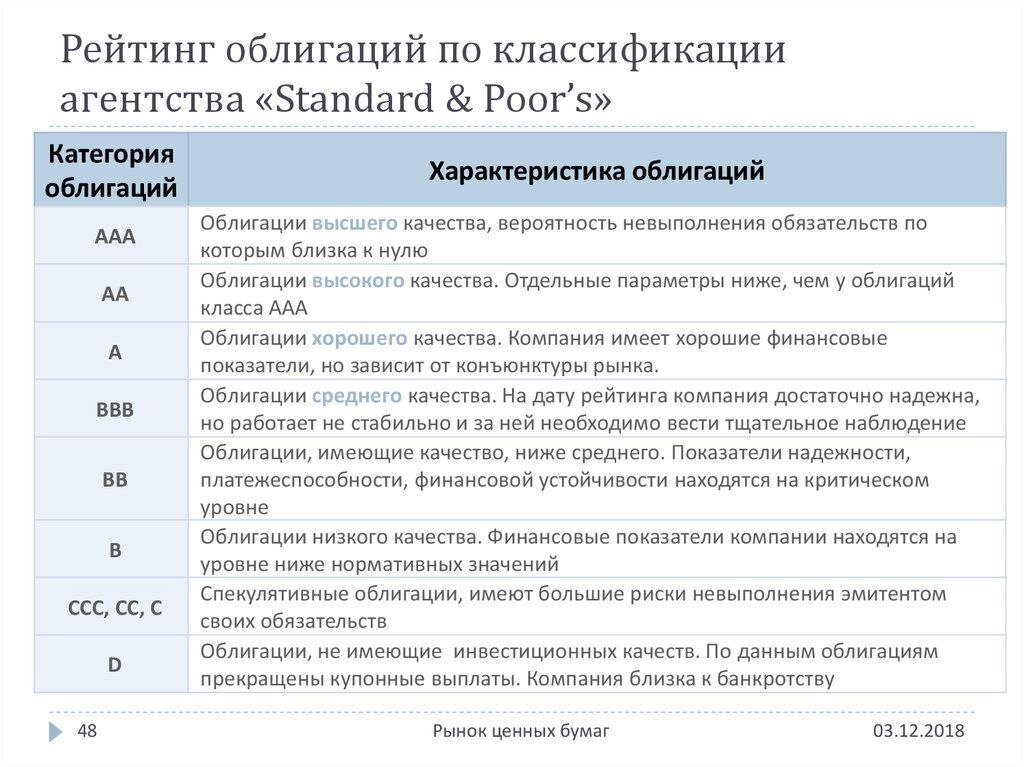 Облигации российских эмитентов тест ответы. Уровни кредитного рейтинга облигаций. Кредитное качество облигаций. Список надежных облигаций. Рейтинги облигаций таблица.