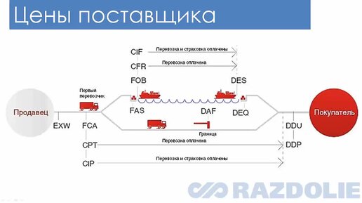 Управление закупками - procurement_management