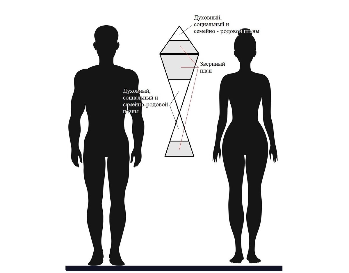 Четыре плана эмоционального интеллекта повторяются в теле три раза, образуя три "пирамиды".