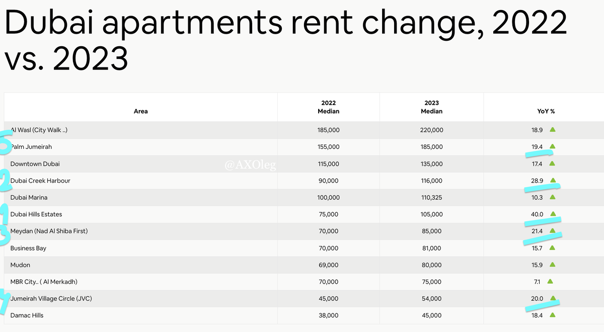 Самые быстрорастущие по аренде районы в Дубае 2023 к 2022 году (YtY)