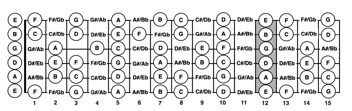 Ноты на грифе