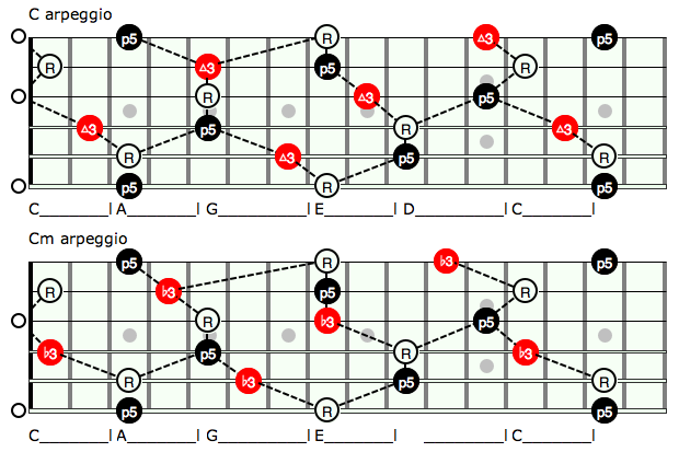 Арпеджио для до-мажорной и до-минорной тональностей на гитарном грифе. Буква R - root-тоника, 3 - медианта, 5 - доминанта