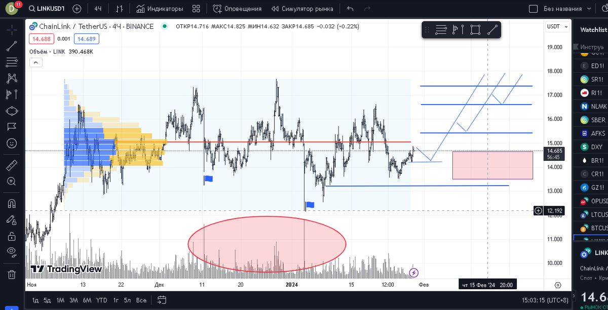 График LINK на 4 ч