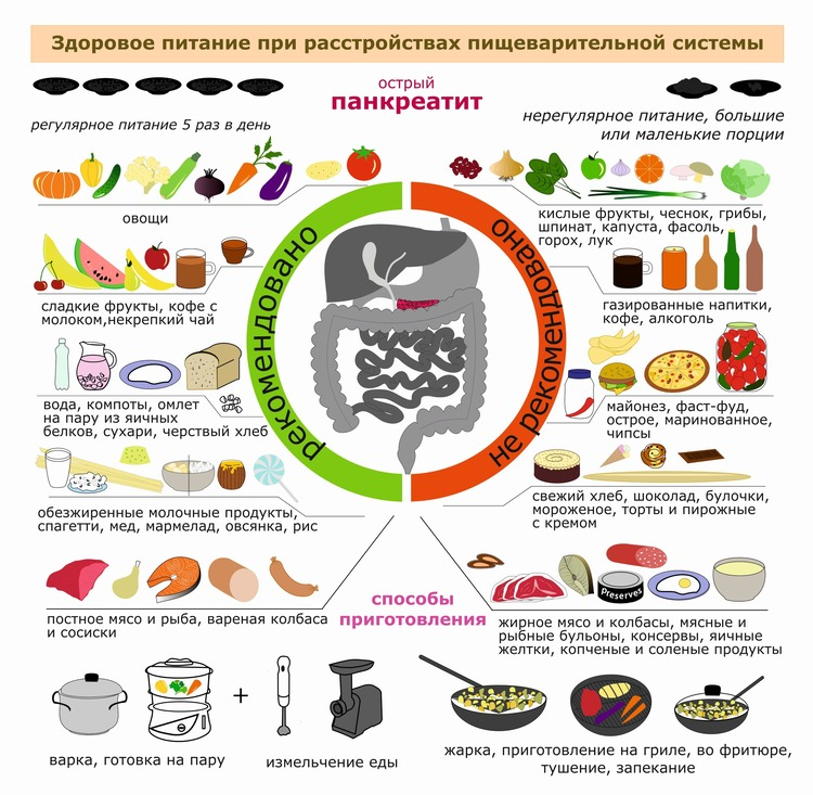 Питание при панкреатин. Диета при панкреатите. Продукты питания при панкреатите. Питание припанкриатите. Панкреатит лечение у взрослых женщин диета