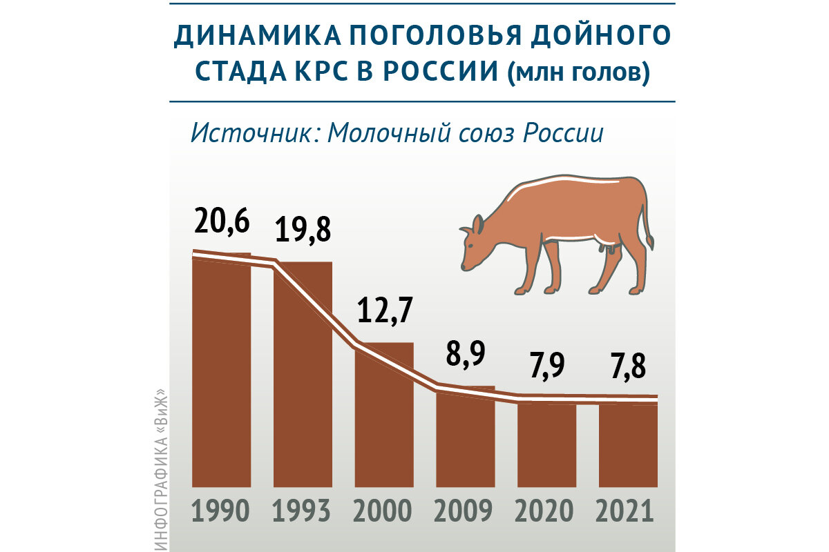 Сколько коров в мире. Поголовье крупного рогатого скота в РФ С 1991 по 2021. Сколько тепла выделяет корова. Численность лисьей белки на 2022 год.
