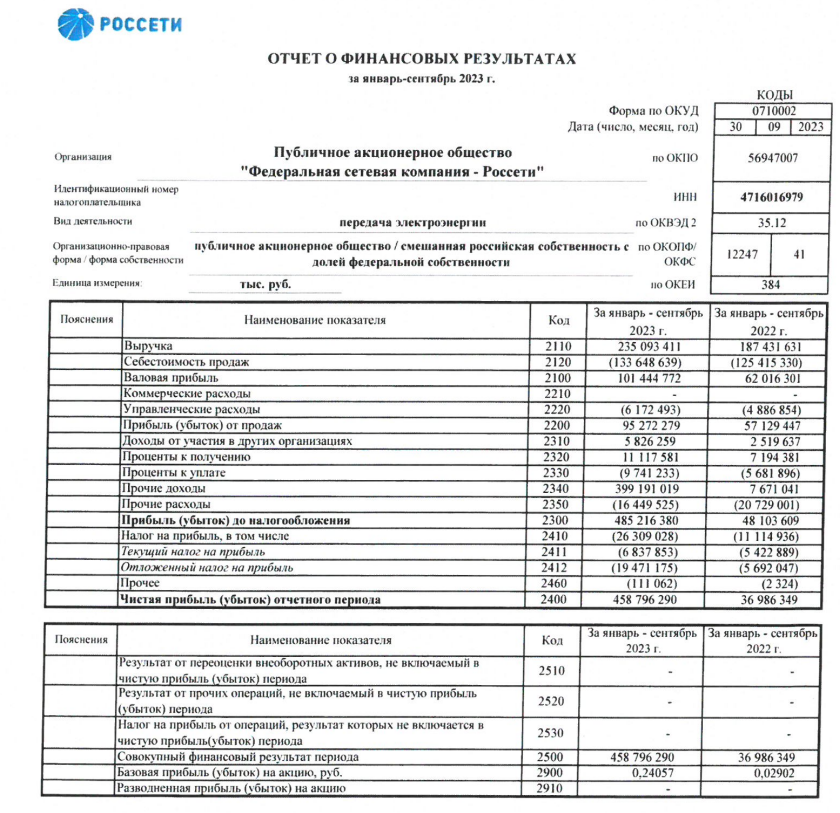 Чистый прибыль россети