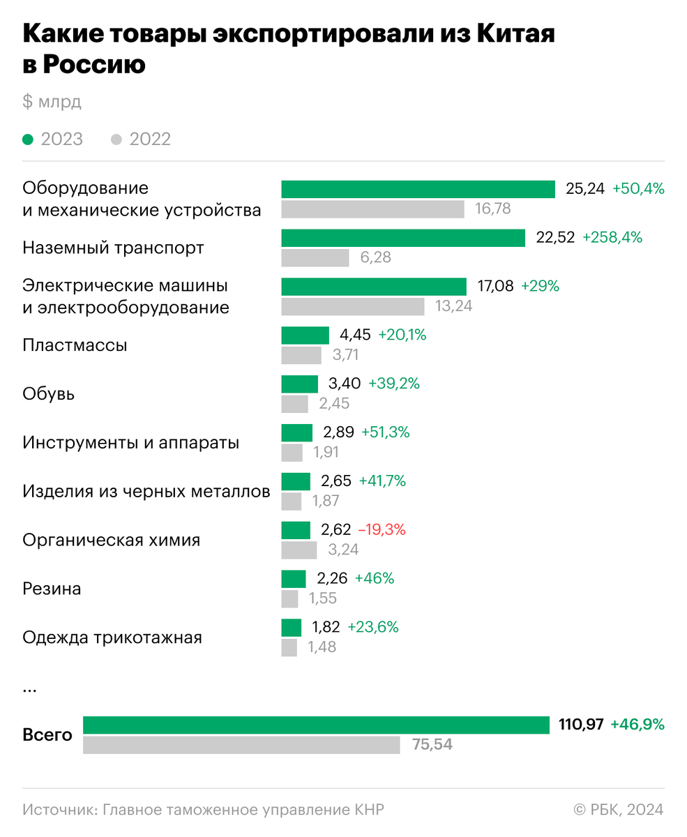 Россия в 2023 году нарастила импорт различных товаров из Китая. При этом лидером роста стали различные наземные транспортные средства.