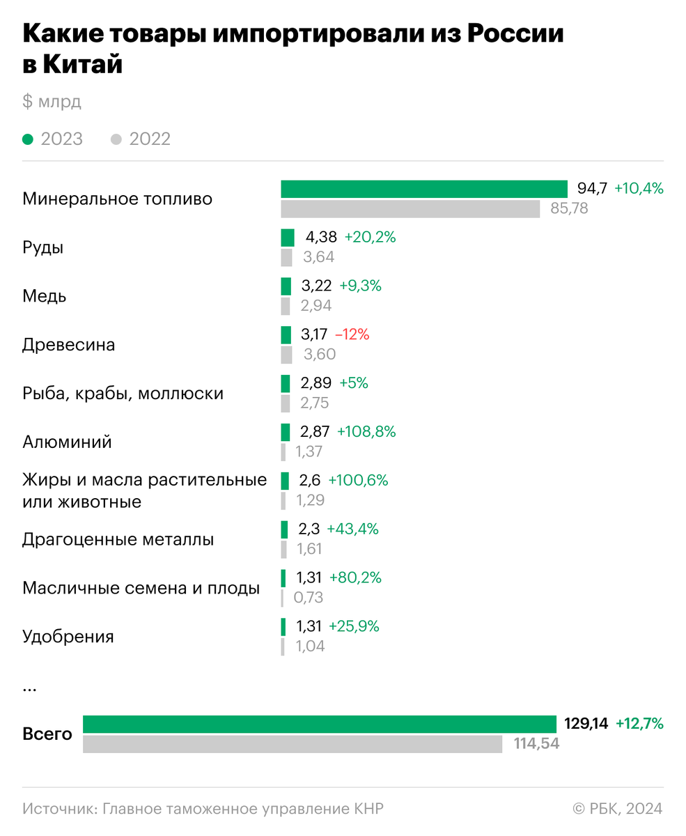 Россия в 2023 году нарастила импорт различных товаров из Китая. При этом лидером роста стали различные наземные транспортные средства.-2