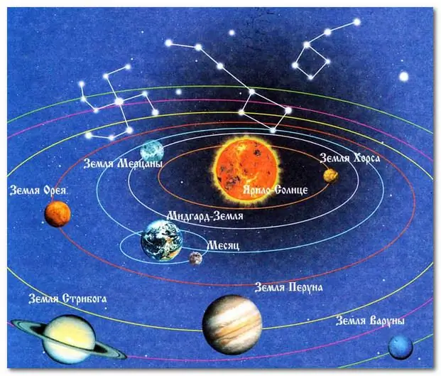 Положение земли в космосе. Схема расположения планет солнечной системы по отношению к солнцу. Солнечная система планеты земной группы планеты гиганты. Строение солнечной системы планеты карликовые планеты планеты. Расположение планет солнечной системы.